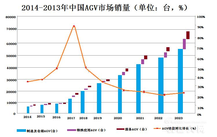 “智能大战”下，电商行业AGV市场同比增长75.86%