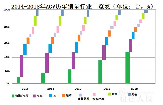 “智能大战”下，电商行业AGV市场同比增长75.86%