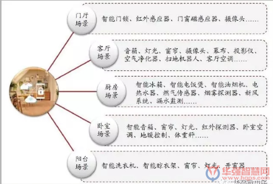 IoT助力家居产品互联互通 智能家居空间巨大