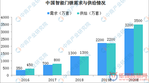 智能门锁潜在市场巨大 即将进入快速发展时期