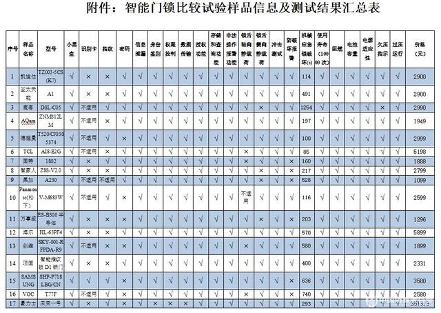 小黑盒秒开智能门锁？中消协智能锁调查报告告诉你真相