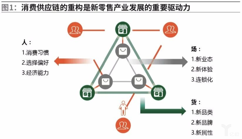 消费供应链的重构是新零售产业发展的重要驱动力