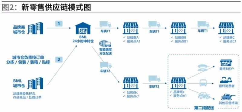 新零售供应链模式图