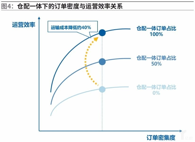 仓配一体化的订单密度与运营效率关系