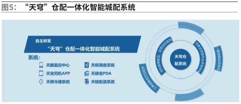 天穹仓配一体化智能城配系统