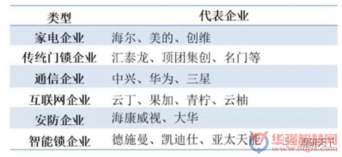 随着智能锁性能不断提升 发展空间也越来越大