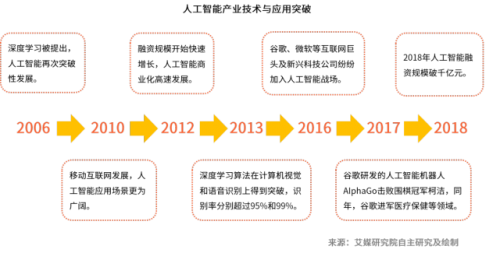 我国人工智能市场规模、行业短板、发展前景一览