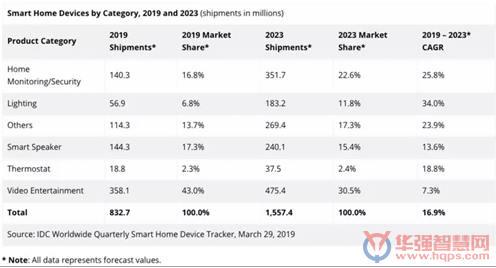 智能家居市场出货量再次惊人 2019年将达到8.327亿台