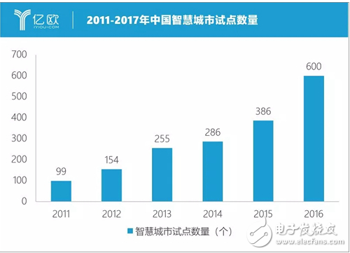 智慧城市该如何建设 本文告诉你答案