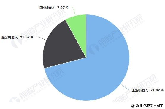 2018年中国三大机器人种类市场份额统计情况