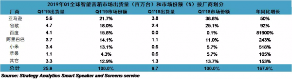 智能音箱大战：百度拿下国内第一，谷歌能否逆袭亚马逊？