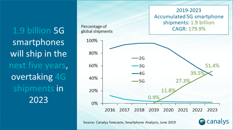 5Gֻ2023꽫ﵽ8ڲ