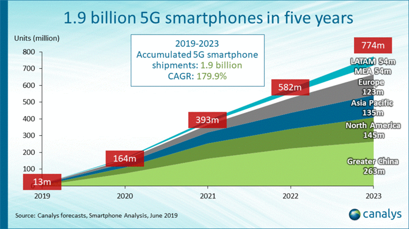 2020꣬йֻ17.5%ܹʹ5G