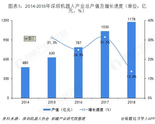 2019年深圳机器人产业发展现状及趋势分析